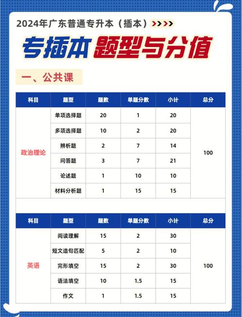 专升本需要考些什么科目