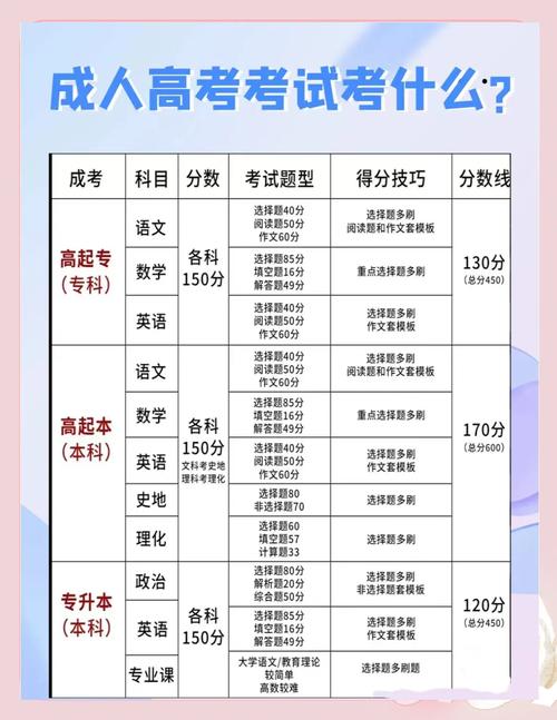 成人高考成绩怎么查?